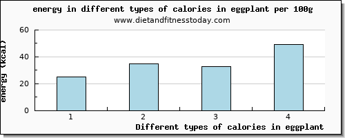 calories in eggplant energy per 100g